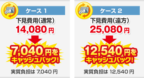 ケース1 下見費用（通常）14,080円→7,040円をキャッシュバック　実質負担は7,040円 / ケース2 下見費用（遠方）25,080円→12,540円をキャッシュバック　実質負担は12,540円