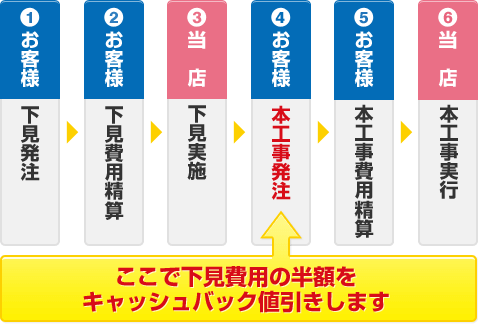 1:お客様 下見発注 / 2:お客様 下見費用精算 / 3:当店 下見実施 / 4:お客様 本工事発注（ここで下見費用の半額を キャッシュバック値引きします） / 5:お客様 本工事費用精算 / 6:当店 本工事実行