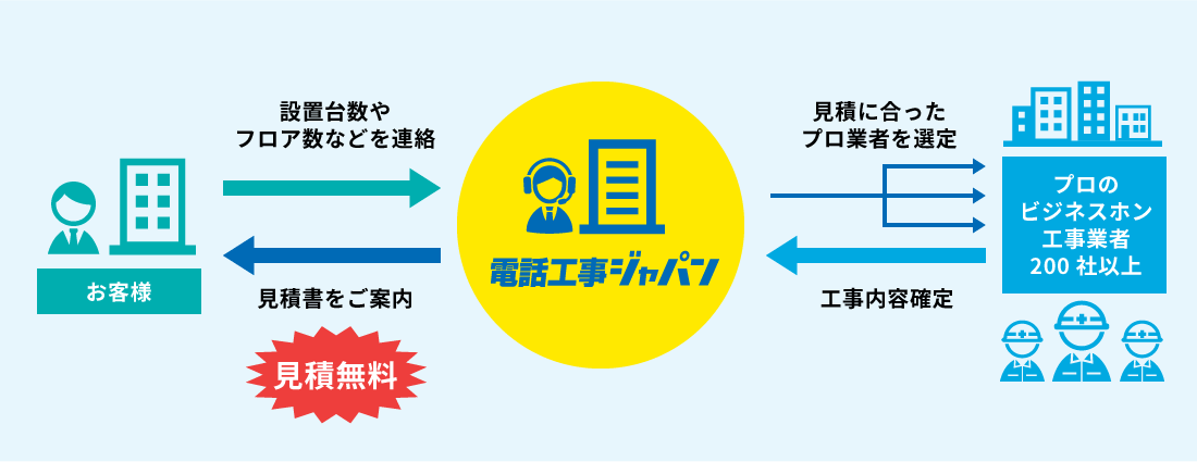 お客様より設置台数やフロア数などを連絡いただき、電話工事ジャパンより見積書をご案内（見積無料）。電話工事ジャパンがプロのビジネスホン工事業者200社以上の中から、見積に合ったプロ業者を選定し、工事内容が確定します。