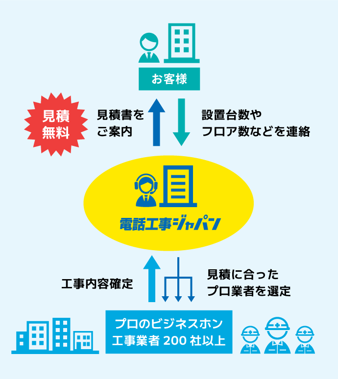 お客様より設置台数やフロア数などを連絡いただき、電話工事ジャパンより見積書をご案内（見積無料）。電話工事ジャパンがプロのビジネスホン工事業者200社以上の中から、見積に合ったプロ業者を選定し、工事内容が確定します。