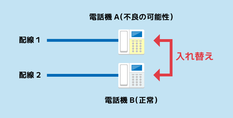 電話機A（不良の可能性）と電話機B（正常）を入れ替え